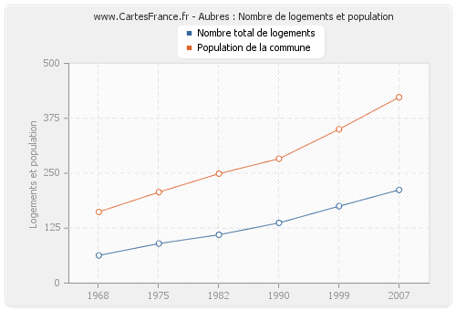 Aubres : Nombre de logements et population