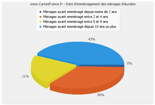 Date d'emménagement des ménages d'Aucelon