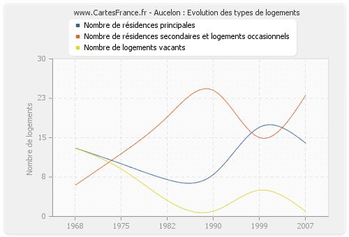 Aucelon : Evolution des types de logements