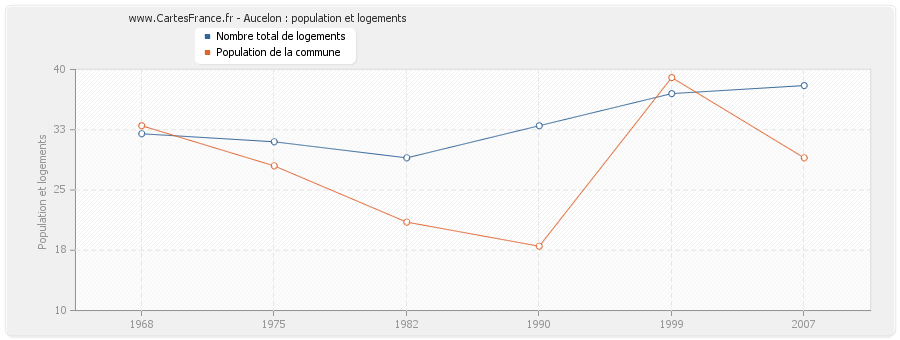 Aucelon : population et logements