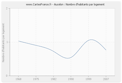 Aucelon : Nombre d'habitants par logement