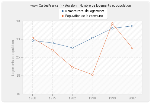 Aucelon : Nombre de logements et population