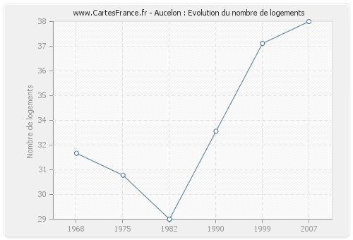 Aucelon : Evolution du nombre de logements