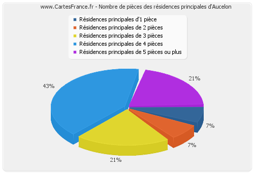 Nombre de pièces des résidences principales d'Aucelon