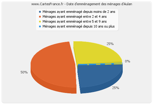 Date d'emménagement des ménages d'Aulan