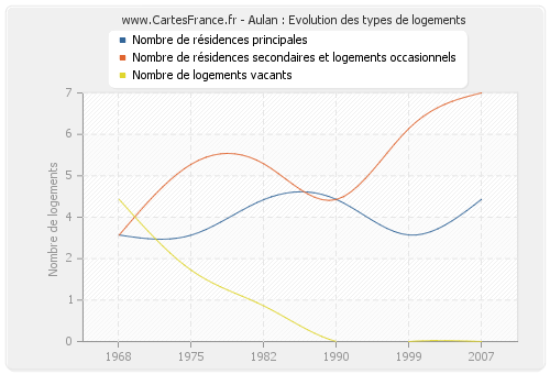 Aulan : Evolution des types de logements