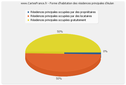 Forme d'habitation des résidences principales d'Aulan