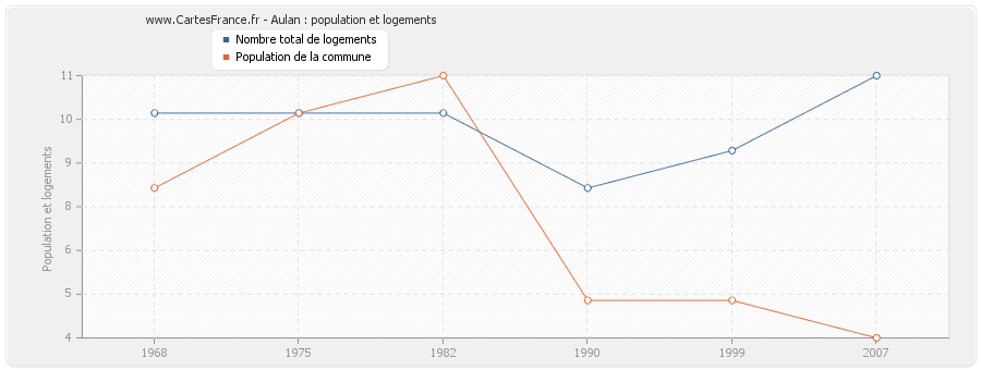 Aulan : population et logements