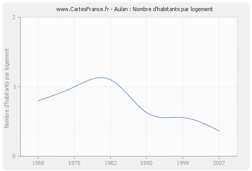 Aulan : Nombre d'habitants par logement