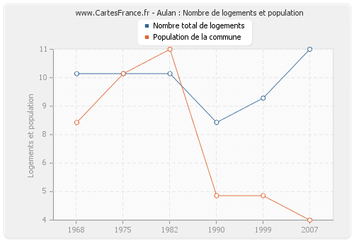 Aulan : Nombre de logements et population