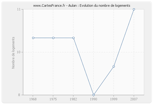 Aulan : Evolution du nombre de logements