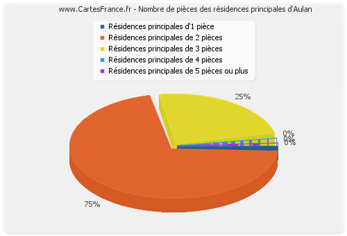 Nombre de pièces des résidences principales d'Aulan