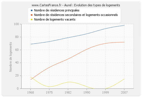 Aurel : Evolution des types de logements