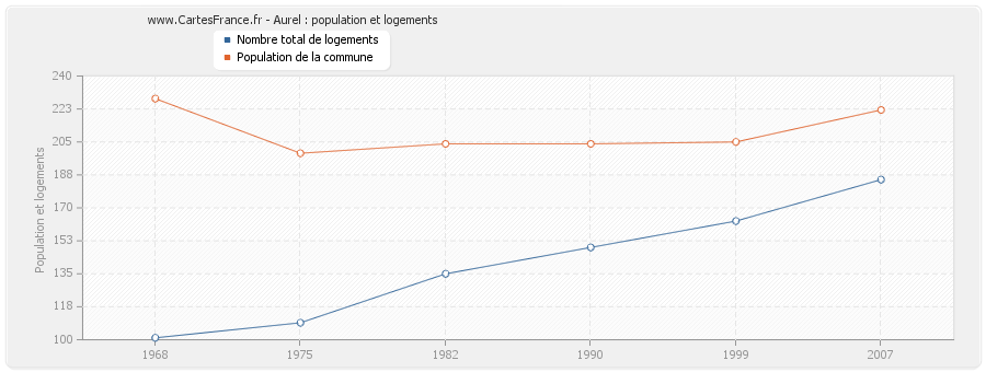 Aurel : population et logements