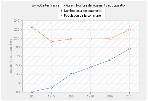 Aurel : Nombre de logements et population