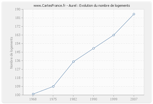 Aurel : Evolution du nombre de logements