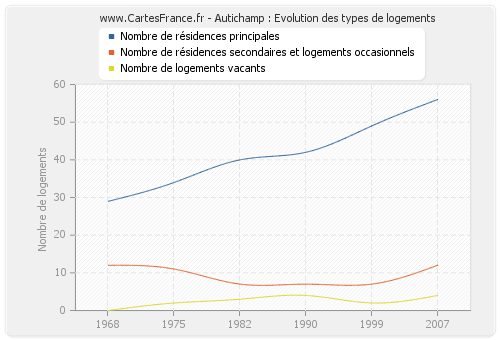 Autichamp : Evolution des types de logements