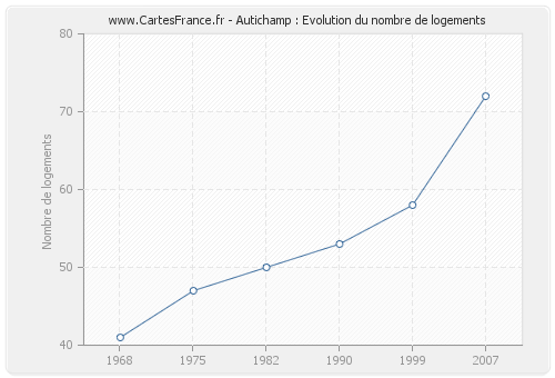 Autichamp : Evolution du nombre de logements