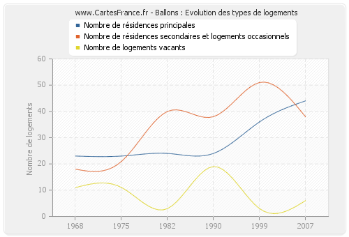 Ballons : Evolution des types de logements