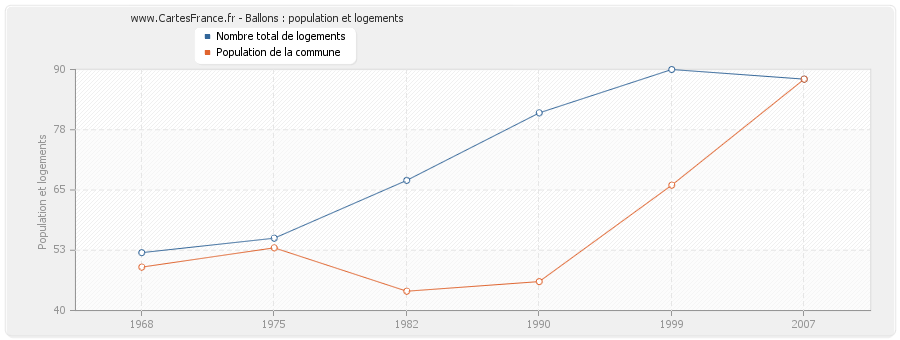 Ballons : population et logements