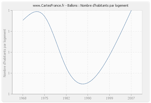 Ballons : Nombre d'habitants par logement