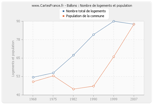 Ballons : Nombre de logements et population