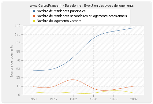 Barcelonne : Evolution des types de logements