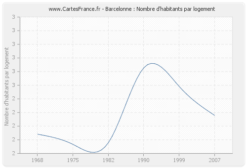 Barcelonne : Nombre d'habitants par logement