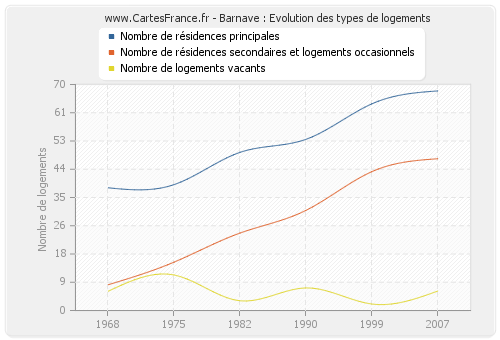 Barnave : Evolution des types de logements