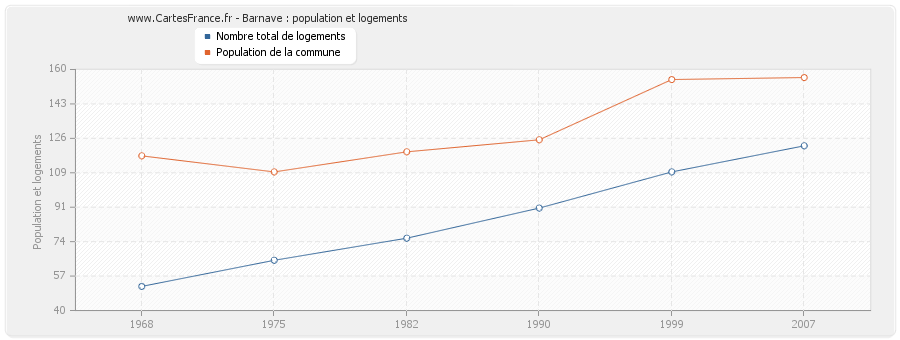 Barnave : population et logements