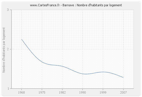 Barnave : Nombre d'habitants par logement