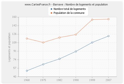 Barnave : Nombre de logements et population