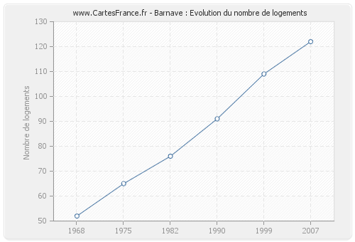 Barnave : Evolution du nombre de logements