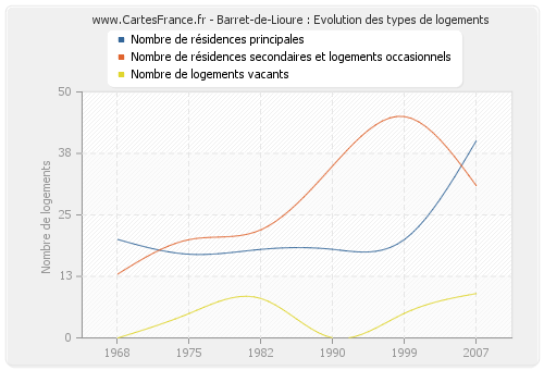 Barret-de-Lioure : Evolution des types de logements