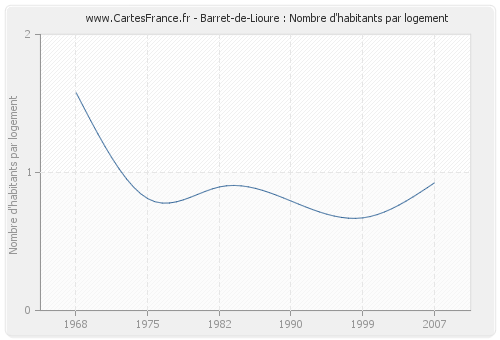 Barret-de-Lioure : Nombre d'habitants par logement