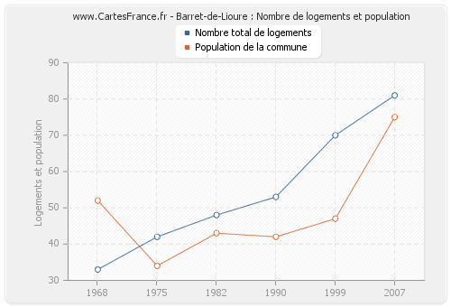 Barret-de-Lioure : Nombre de logements et population