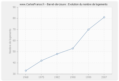 Barret-de-Lioure : Evolution du nombre de logements