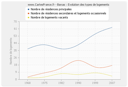 Barsac : Evolution des types de logements