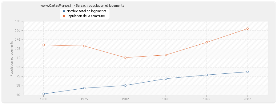 Barsac : population et logements