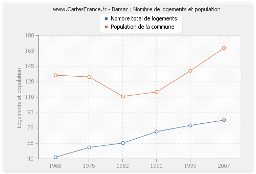 Barsac : Nombre de logements et population