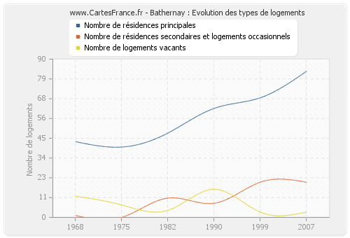 Bathernay : Evolution des types de logements