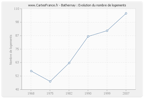 Bathernay : Evolution du nombre de logements