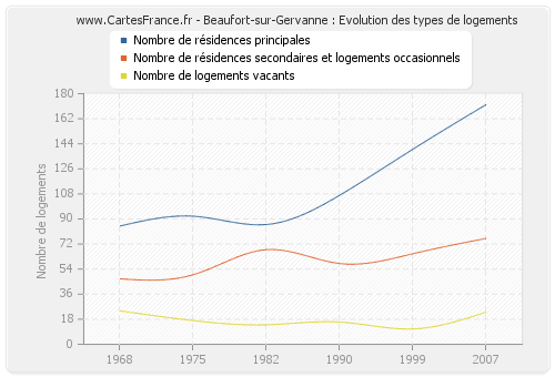 Beaufort-sur-Gervanne : Evolution des types de logements