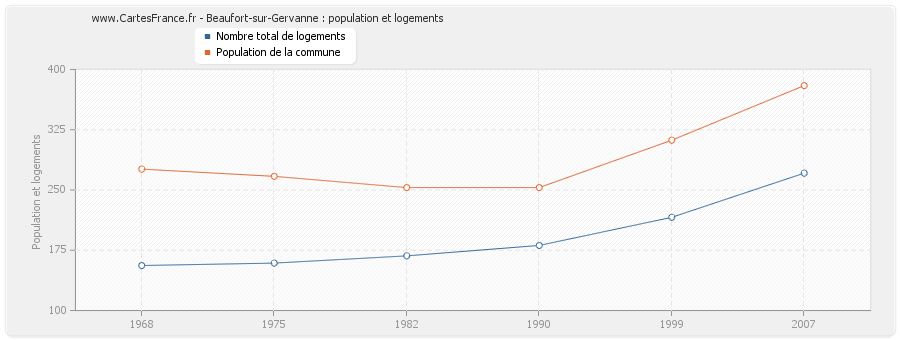 Beaufort-sur-Gervanne : population et logements