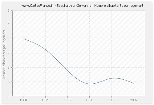 Beaufort-sur-Gervanne : Nombre d'habitants par logement