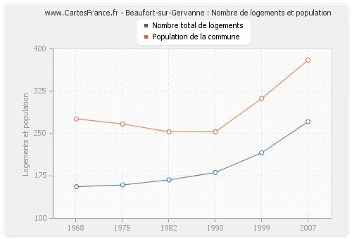 Beaufort-sur-Gervanne : Nombre de logements et population
