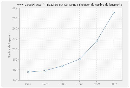 Beaufort-sur-Gervanne : Evolution du nombre de logements