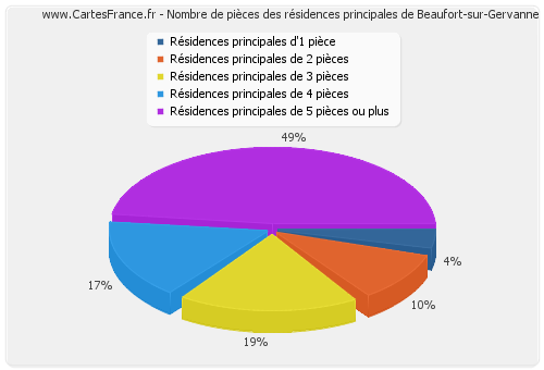 Nombre de pièces des résidences principales de Beaufort-sur-Gervanne