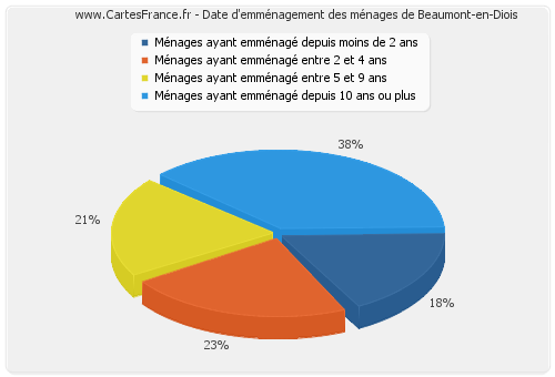 Date d'emménagement des ménages de Beaumont-en-Diois