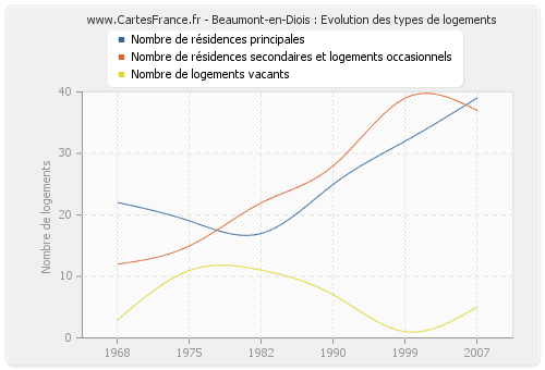 Beaumont-en-Diois : Evolution des types de logements